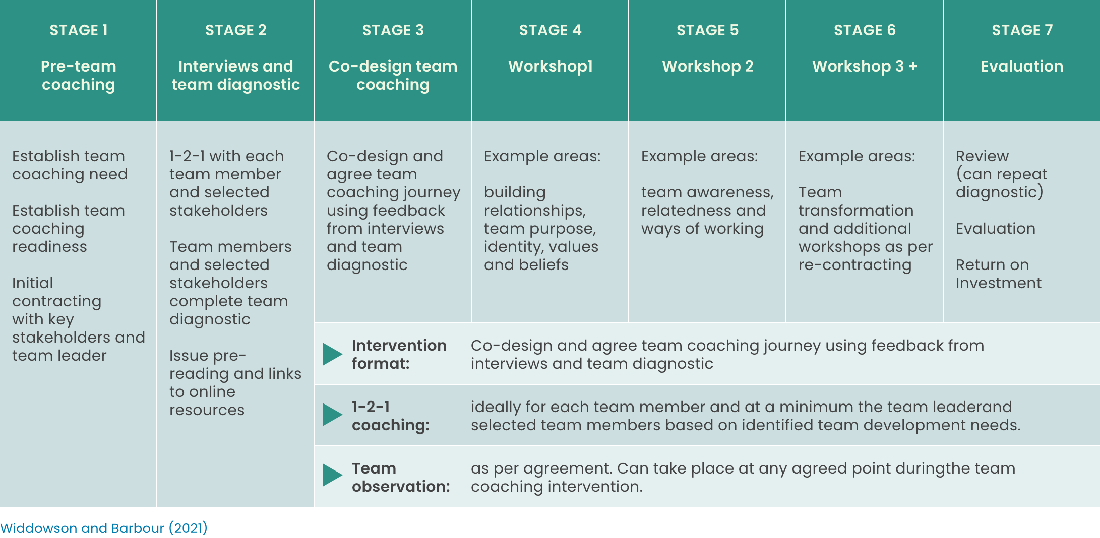 Team Coaching Stages